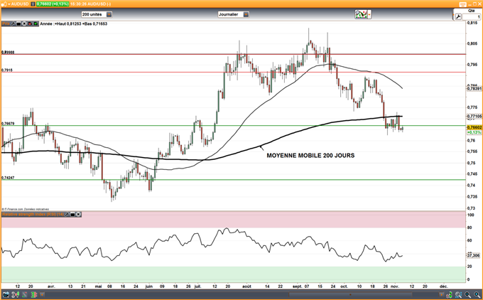 AUD/USD : La RBA devrait maintenir son taux directeur inchangé à 1,50%