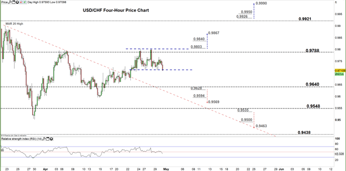 usdchf four hour price chart 30-04-20