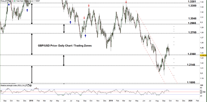 GBPUSD price daily chart 26-09-19 zoomed out