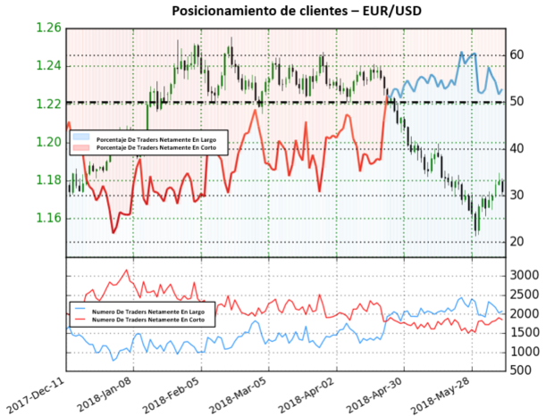 Posicionamiento EUR/USD - 08/06/2018