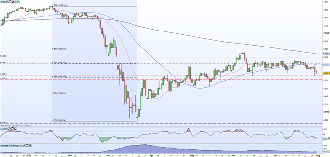 FTSE 100 Pushing Down on Support as GBP/USD Strength Weighs