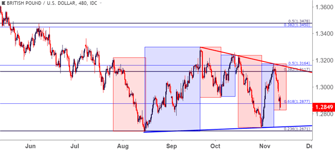 GBPUSD – GBP/USD Acht-Stunden-Chart