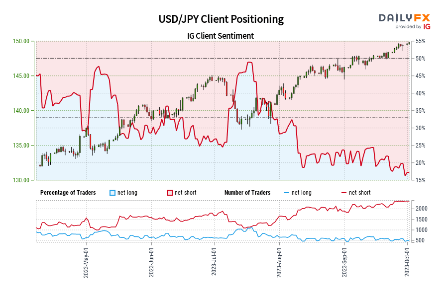 USD/JPY Client Positioning