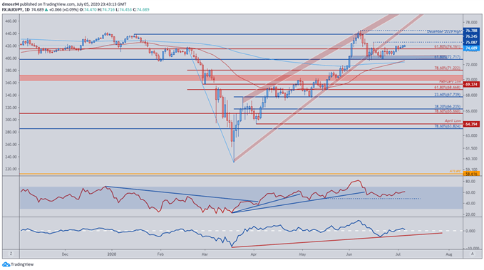 Image of AUD/JPY price daily chart 