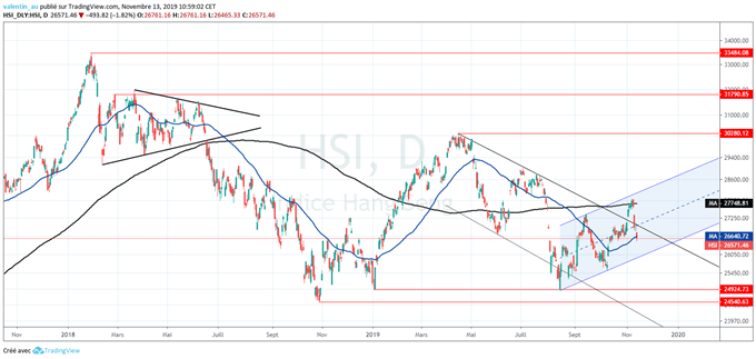 L'indice Hang Seng chute de 5% en raison des protestations