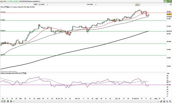 Wall Street rebondit en l’absence de catalyseurs