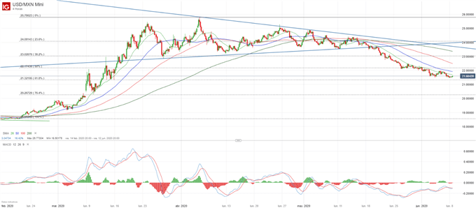 USD/MXN: ligera pausa en el descenso para reagrupar la presión de venta