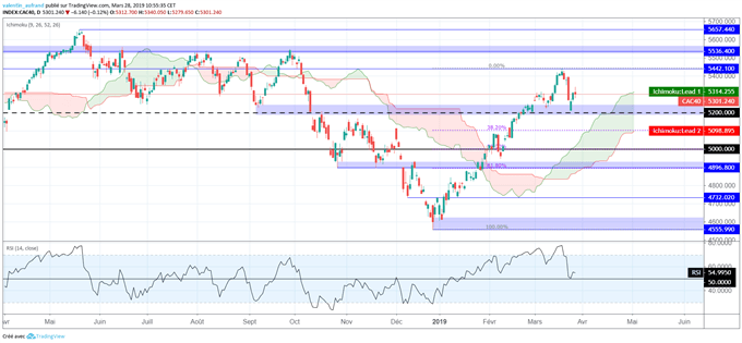 Analyse du CAC 40