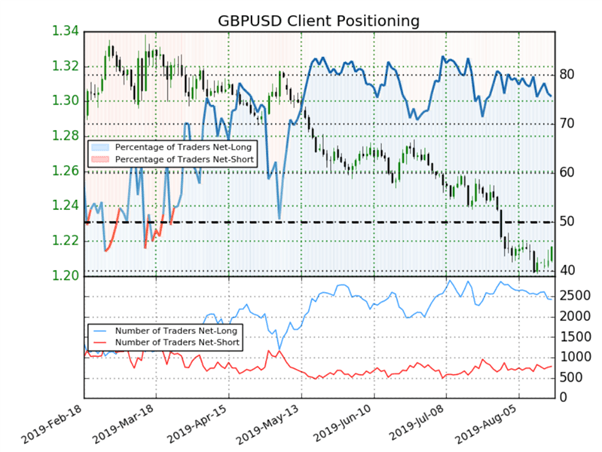 GBPUSD : optimiste, le Sentiment détecte un signal haussier sur la livre sterling