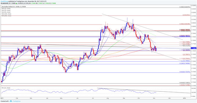 AUD/USD Daily Chart