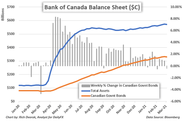 Bank of Canada Balance Sheet Chart of Total Assets