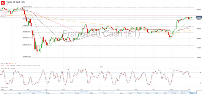 FTSE Mid 250, IBEX 35, CAC 40 Forecasts: Bullish Momentum Stalls