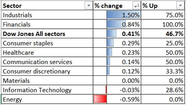 Dow Jones Futures Climb With Nikkei 225 and Hang Seng, LDP Election in Focus