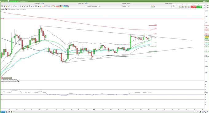 Bitcoin in Keilformation