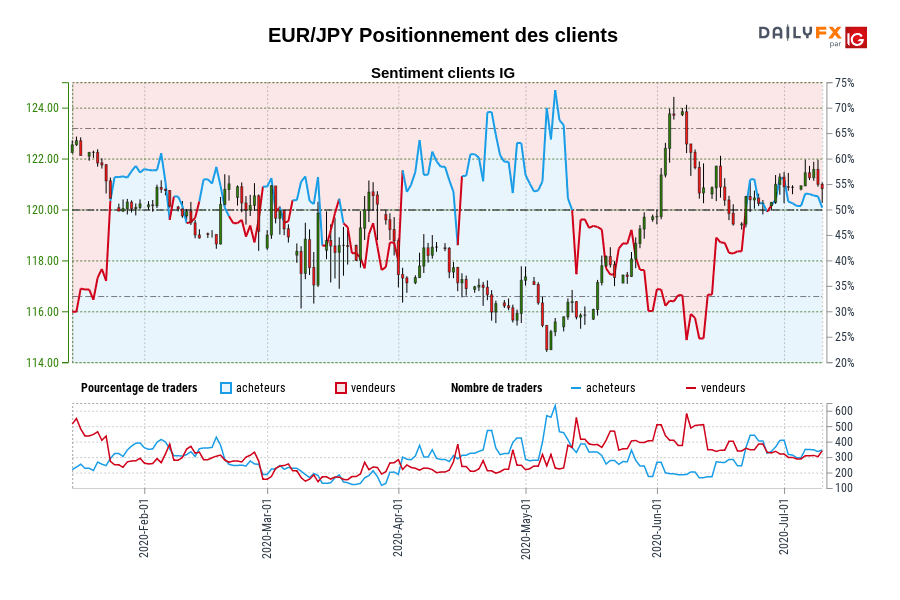 EUR/JPY Positionnement des clients