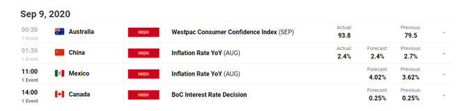 CAD/JPY Rates to Recoup Losses on Wait-and-See Bank of Canada 