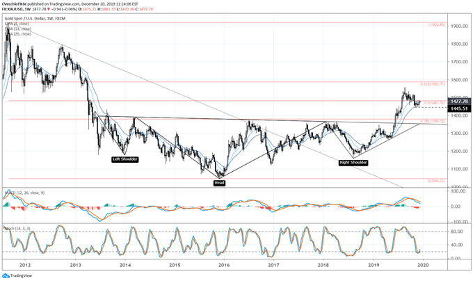 gold price, gold technical analysis, gold chart, gold price forecast, gold price chart