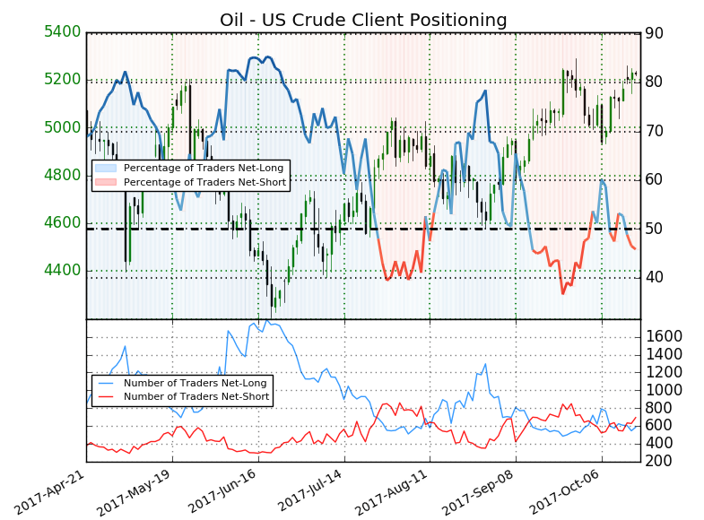 Precio del petróleo y USD/CAD: el sentimiento del mercado nos envía señales de trading