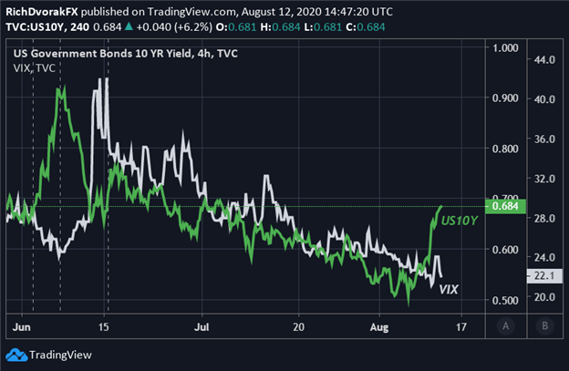 VIX Index Price Chart with Ten-Year US Treasury Yield Overlaid