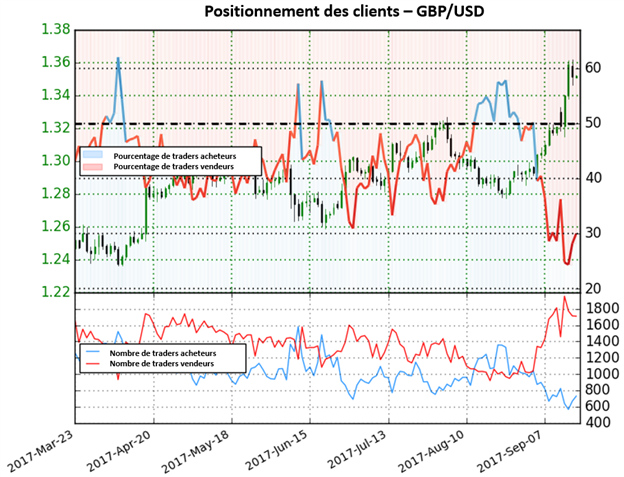 GBP / USD : Après une semaine haussière, la paire donne désormais des signaux mixtes