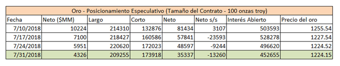 Posicionamiento especulativo sobre el oro