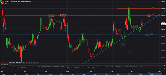 USDBRL - 15/04/2019