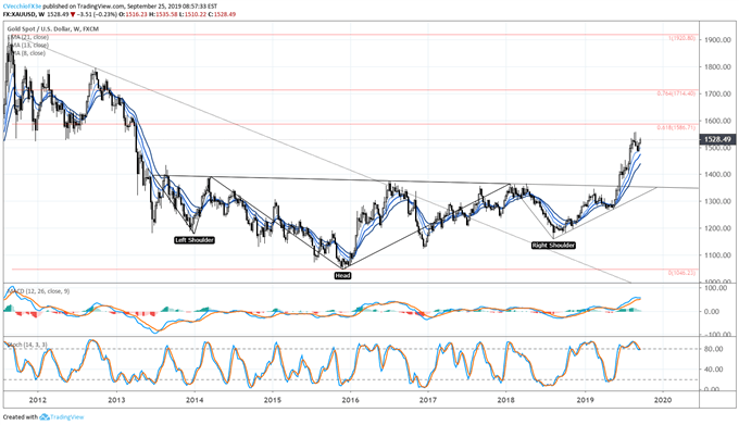 gold price, gold technical analysis, gold chart, gold price forecast, gold price chart