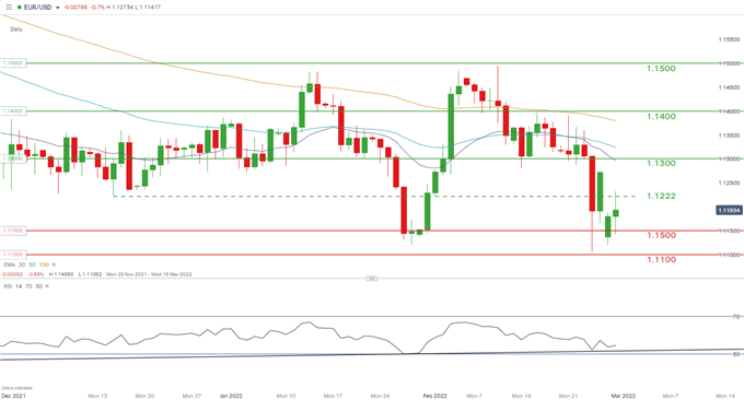 EUR/USD daily chart