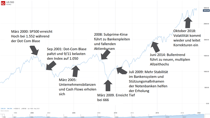 Entwicklung des S&P 500 Index in den letzten zwanzig Jahren