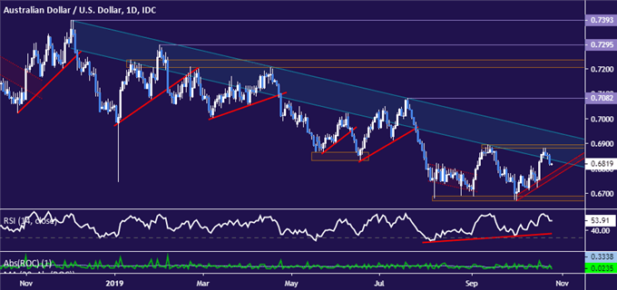 Australian Dollar vs US Dollar price chart - daily