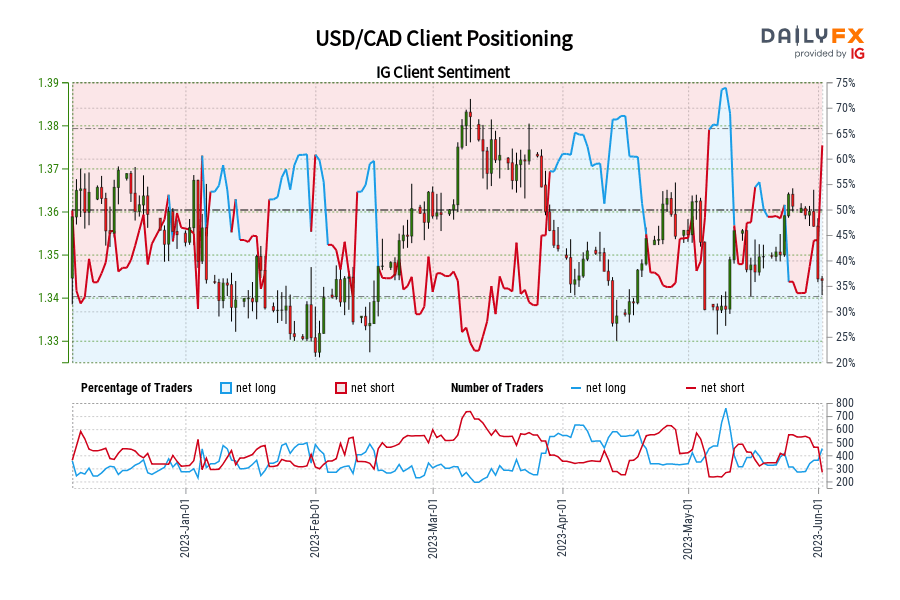 USD/CAD Client Positioning
