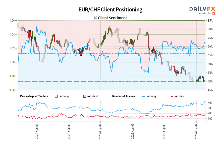 EUR/CHF Client Positioning