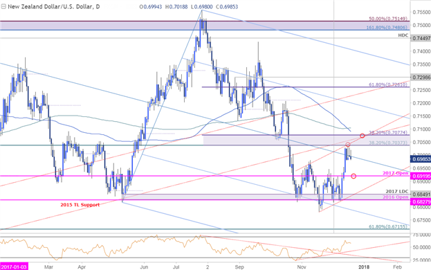 NZD/USD-Kurschart – Täglicher Zeitrahmen