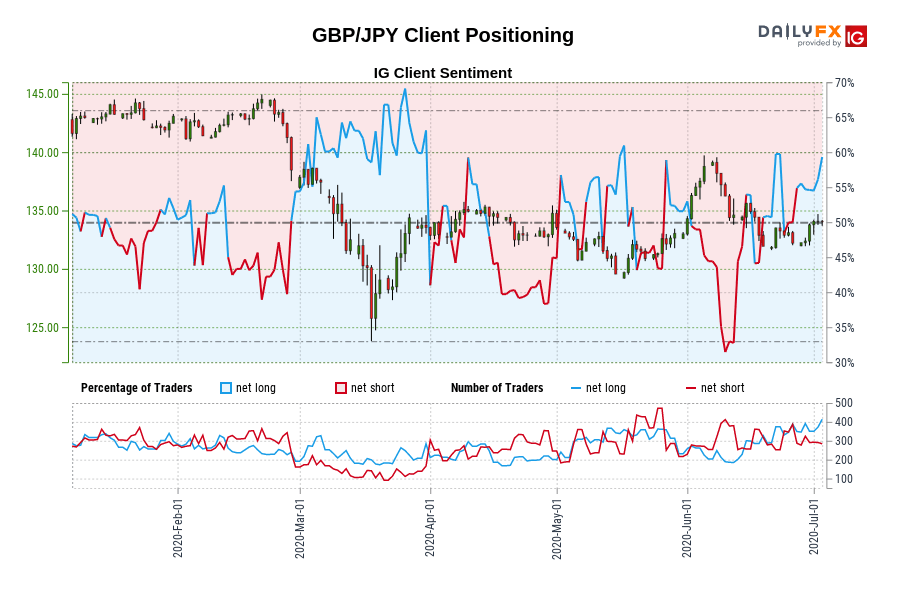 GBP/JPY Client Positioning