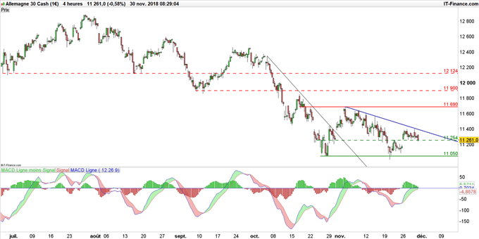 Graphique du cours du Dow Jones