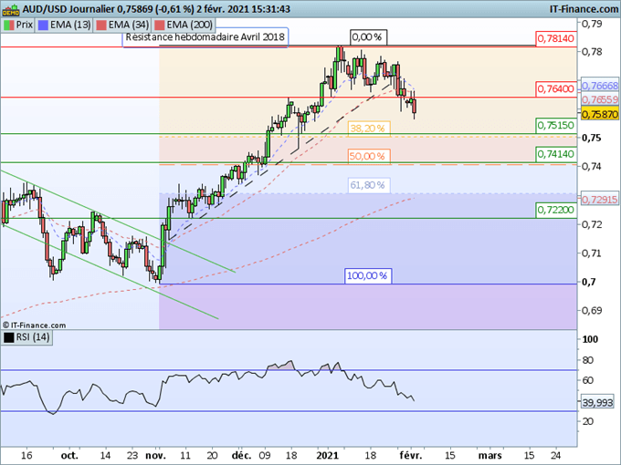 AUD/USD : La surprise de la RBA fait baisser le dollar australien