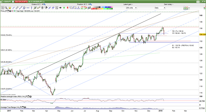 EUR/JPY prices daily chart