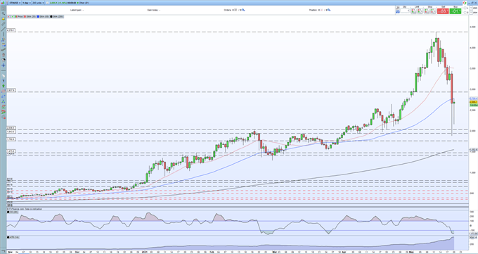 Bitcoin (BTC), Ethereum (ETH) Rally Remains Brittle, Volatility at Extreme Levels