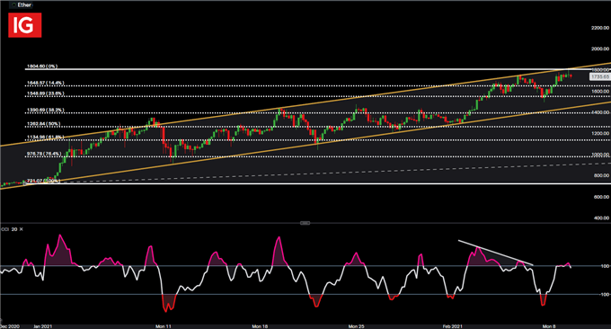 Ether 4 hour chart