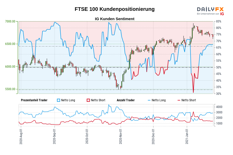FTSE 100 Kundenpositionierung