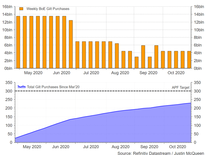 Gilt purchases