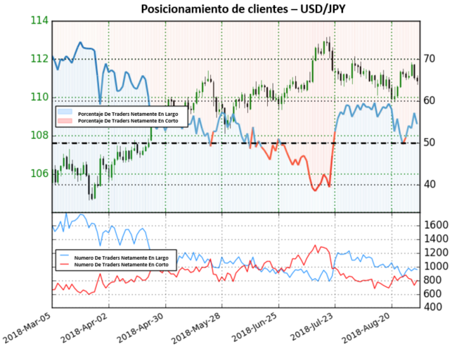Posicionamiento USDJPY - 28/09/2018