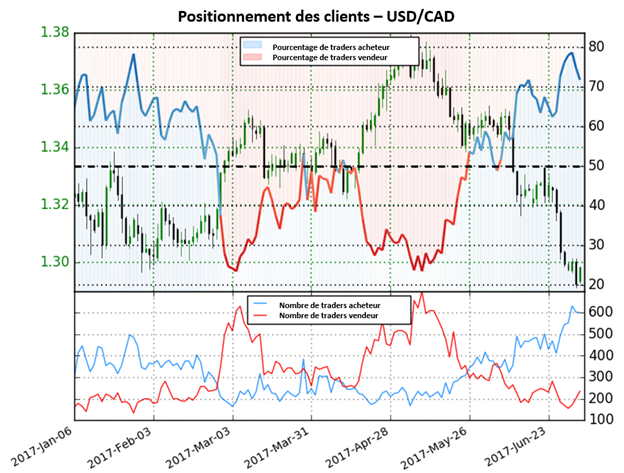 Perspective mitige pour l’USD/CAD selon sentiment des traders