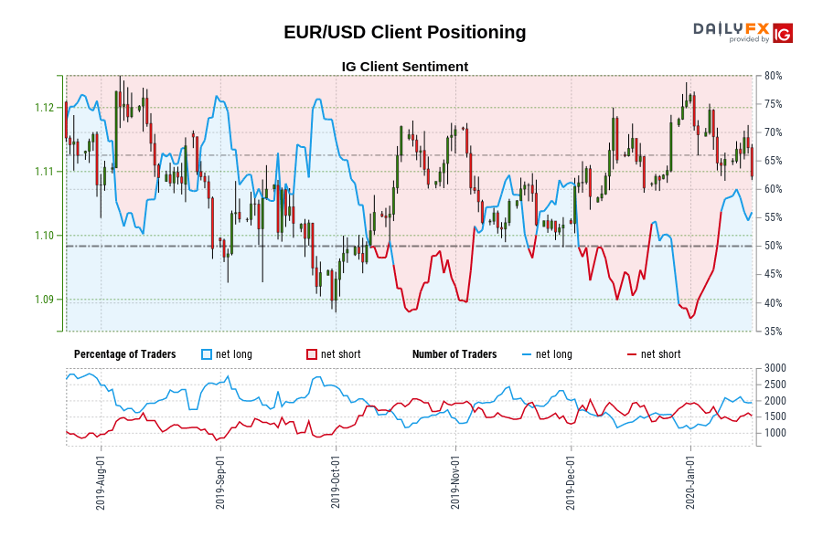 EUR/USD Client Positioning