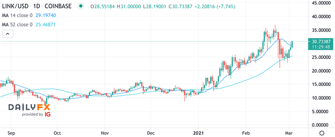 LINKUSD Chainlink