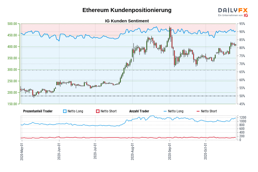 Ethereum Kundenpositionierung