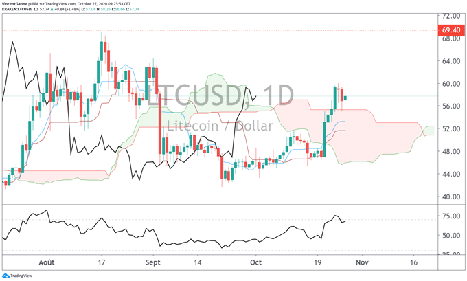 Bitcoin (btc) et Litecoin surperforment le marché cryptographique
