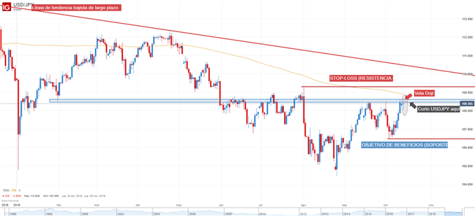 Análisis técnico USDJPY vela doji de indecisión