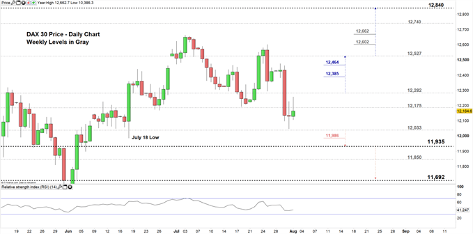 Dax 30 And Ftse 100 Price Forecast May Keep Falling Below These Levels - 