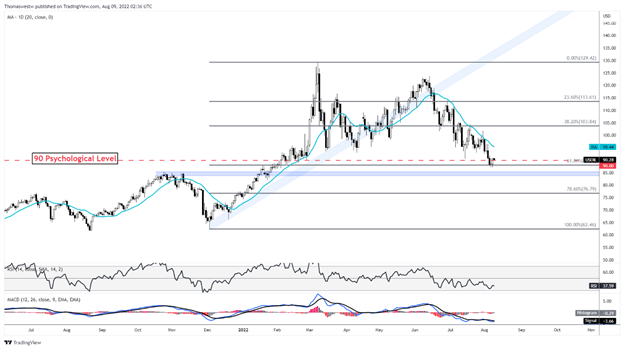 wti crude oil